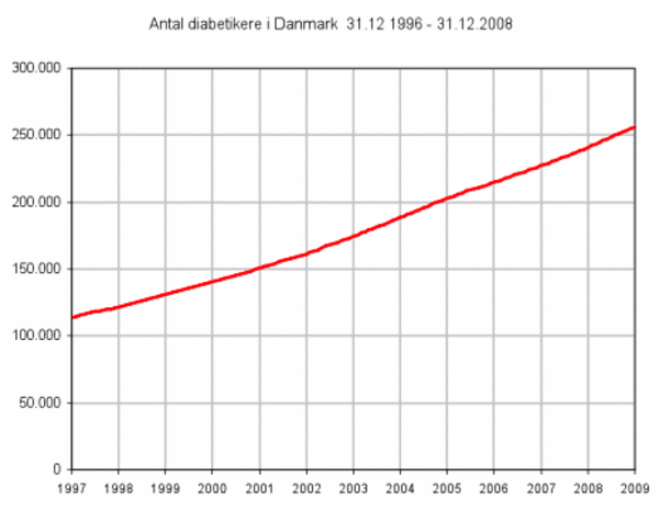 Graf   antal diabetikere i DK